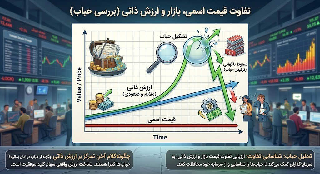تشکیل حباب قیمتی سهام و فاصله گرفتن قیمت بازار از ارزش ذاتی