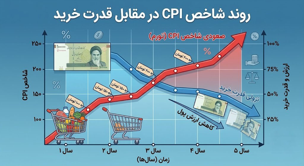 CPI  فرمول محاسبه تورم و مقایسه شاخص قیمت مصرف‌کننده با ارزش پول