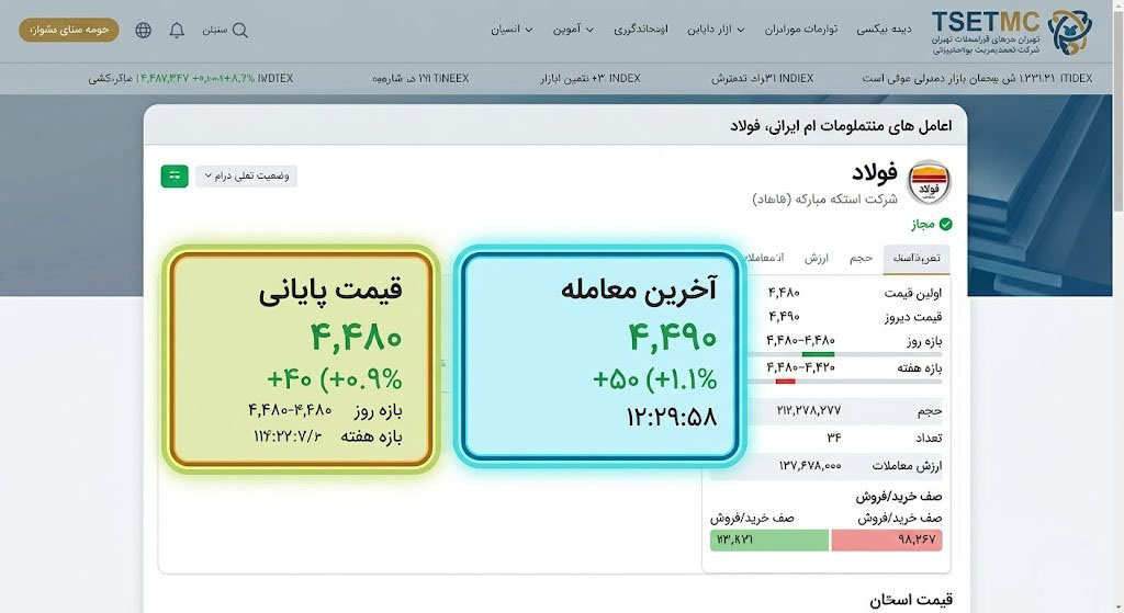 تفاوت جایگاه قیمت پایانی و آخرین معامله در تابلوی بورس ایران