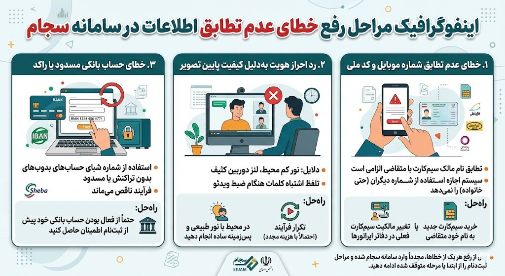راهنمای گام‌به‌گام رفع مشکلات رایج احراز هویت و ثبت نام سجام